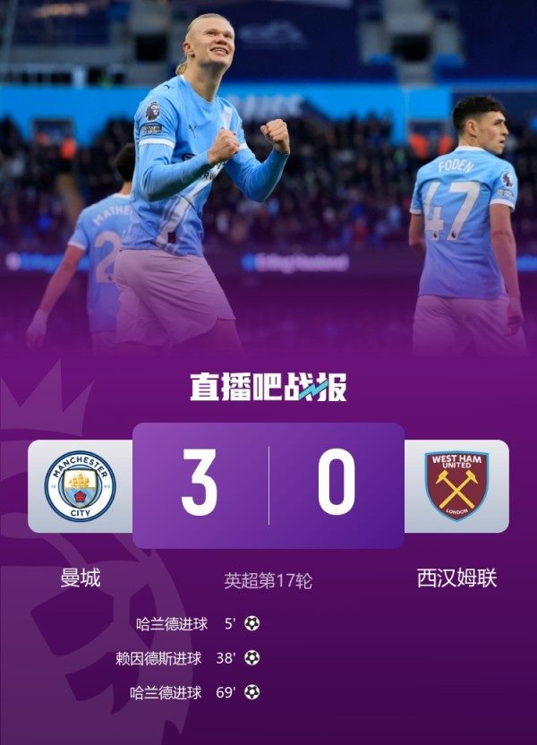 曼城英超中对西汉姆已经连续20场不败，最近7次交手全胜